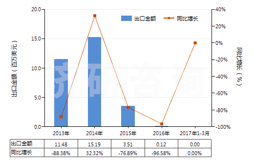 2013-2017年3月中國1,3-丁二烯(HS29012410)出口總額及增速統(tǒng)計(jì) 2013-2017年3月中國1,3-丁二烯(HS29012410)出口總額及增速統(tǒng)計(jì)